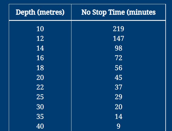 depth  to no stop time