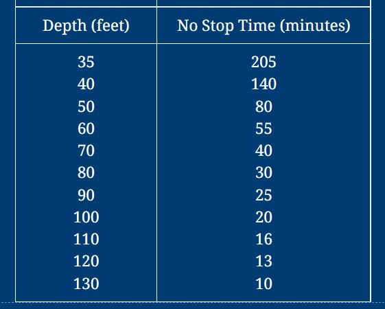 depth to no stop time 2