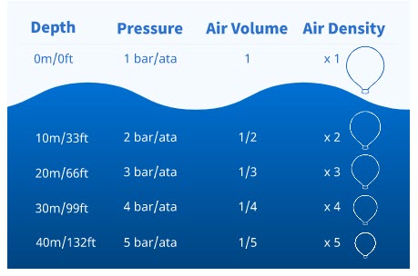 depth-pressure-air-air-density-2 depth-pressure-air-air-density-2