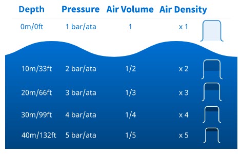 depth-pressure-air-air-density-3 depth-pressure-air-air-density-3