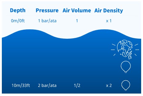 depth-pressure-air-air-density-4 depth-pressure-air-air-density-4