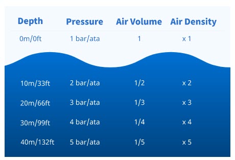 depth-pressure-air-air-density depth-pressure-air-air-density