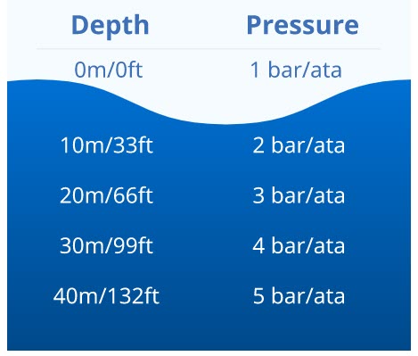 pressure-depth pressure and depth