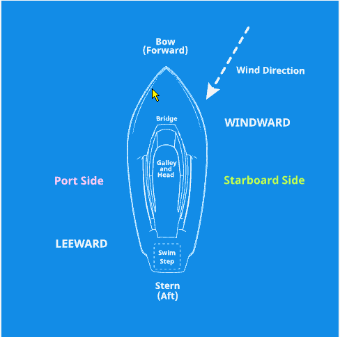 Boat orientation graphic